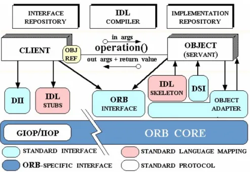 Figure 7 : CORBA ORB Architecture. Douglas C. Schmidt (2006). 