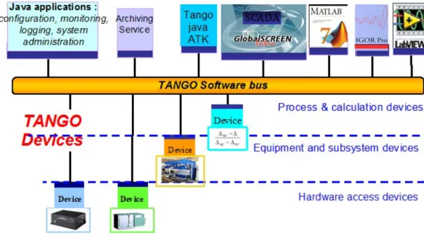 Figure 11 : Les différents types de clients TANGO (tiré de la banque d’images du synchrotron-soleil) 