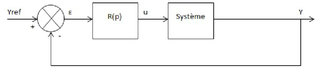 Figure 14 : Principe d'un asservissement 