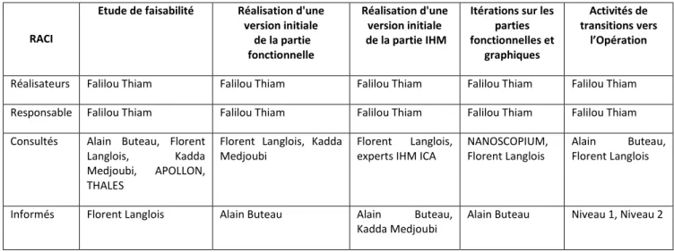 Tableau 1 : Matrice des responsabilités du projet BeamPositionTracking 