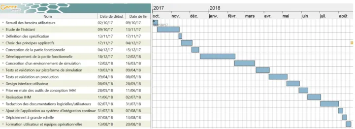 Figure 16 : Planning GANT pour le projet BeamPositionTracking 