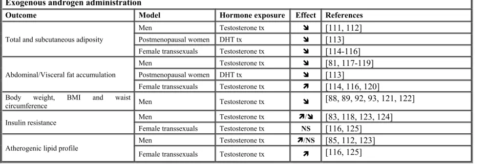 Table 1: Summary of androgen actions on fat accumulation, metabolic profile and adipose tissue metabolism 