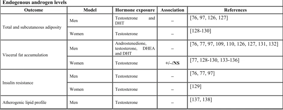 Table 2: Associations between endogenous androgen levels, fat accumulation, insulin resistance or atherogenic lipid profile 