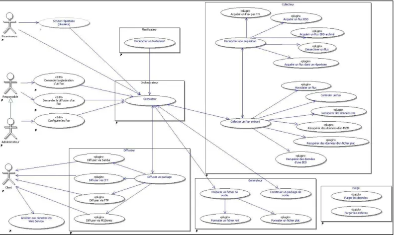 Figure 10 : Diagramme des cas d’utilisation de la nouvelle plateforme de flux 