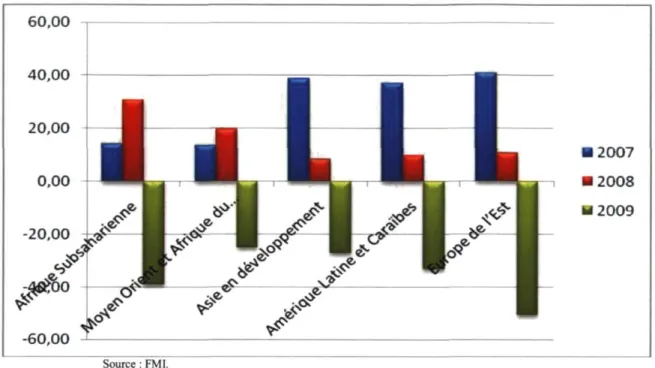 Graphique 3 : Variation en % des flux des IDE dans le monde de 2007 à 2009. 