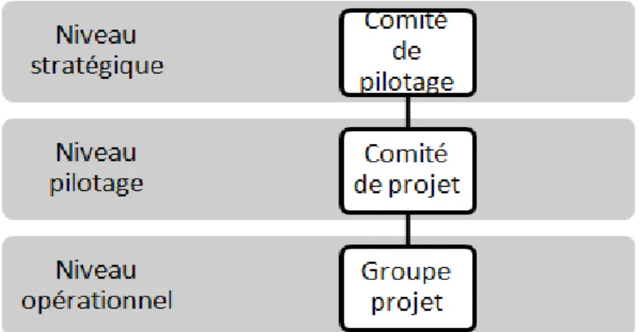 Illustration 2: Structure organisationnelle d'un projet Études