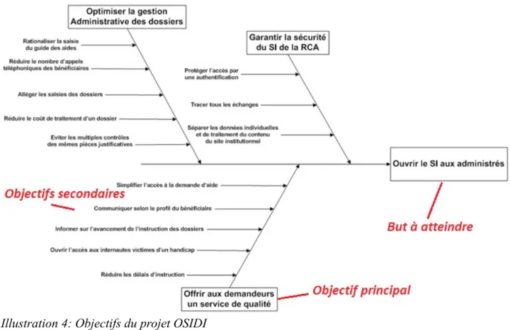 Illustration 4: Objectifs du projet OSIDI