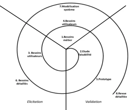 Illustration 7: Processus d'ingénierie des besoins en spirale selon [15]