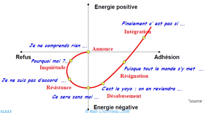 Illustration 8: Le processus du changement d'après [33]