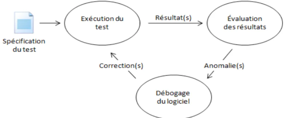 Illustration 9: Processus de test élémentaire