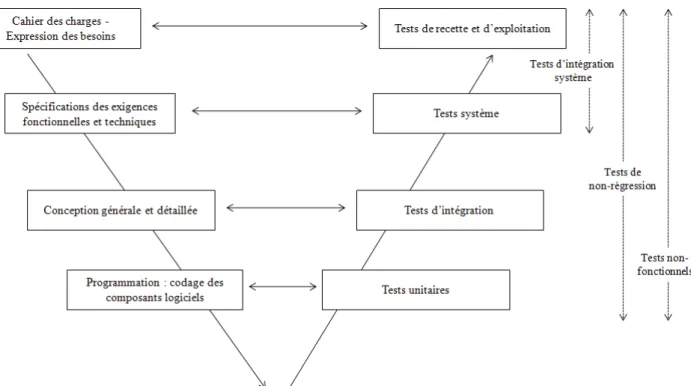 Illustration 10: Le modèle de développement en V