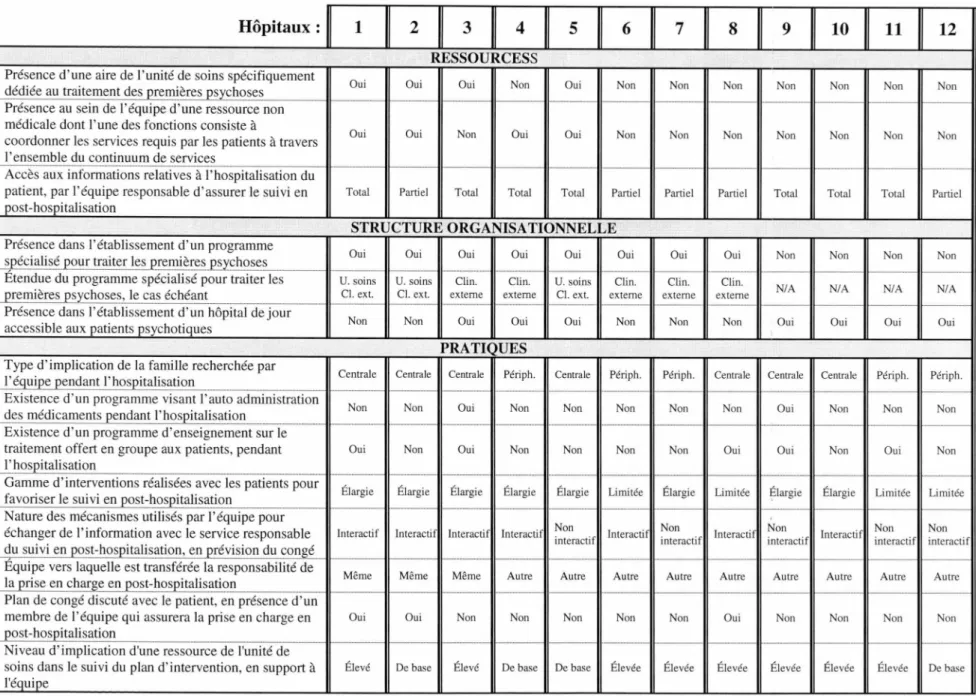 Tableau 9 :  Caractéristiques organisationnelles présentes dans les hôpitaux étudiés  Hôpitaux: 