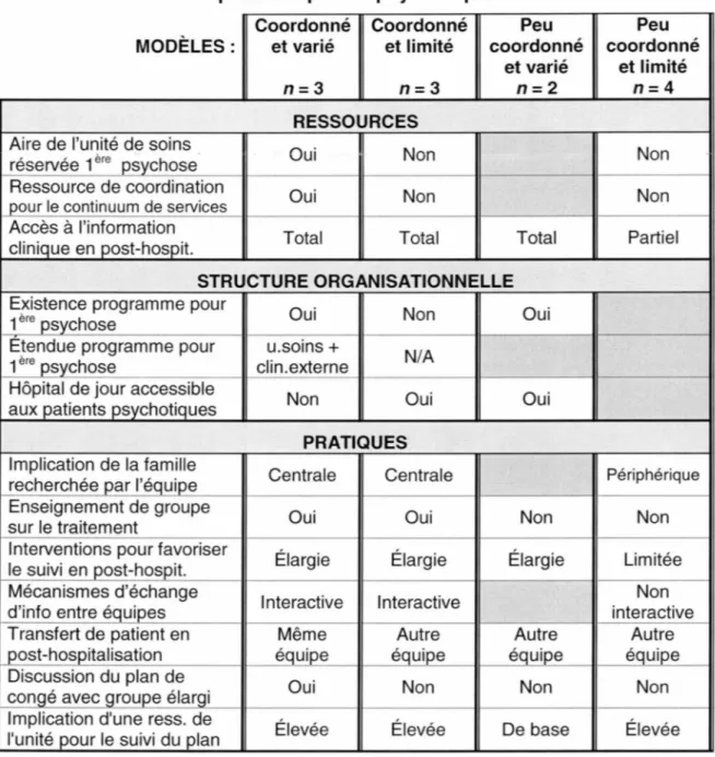 Tableau 11  : Caractéristiques organisationnelles distinctives des modèles  d'organisation de la prise en charge hospitalière des patients avec un 