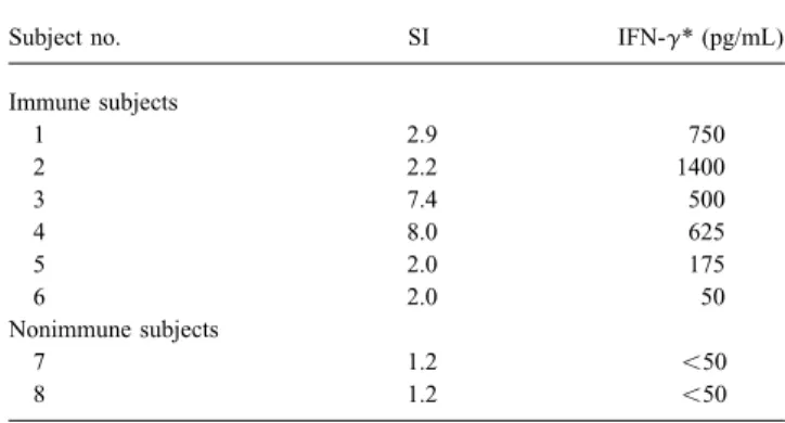 Table 1. Interferon- g (IFN- g ) production by IE63-stimulated pe- the immune response to other major VZV immunogenic pro- pro-ripheral blood mononuclear cells from 6 VZV-immune and 2 nonim- teins, such as IE62 and gE.