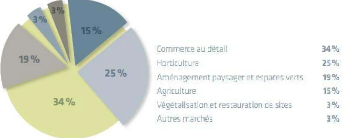 Figure 4.3 : Marchés des composts en 2010  (tiré de : Recyc-Québec, 2012, p. 17) 