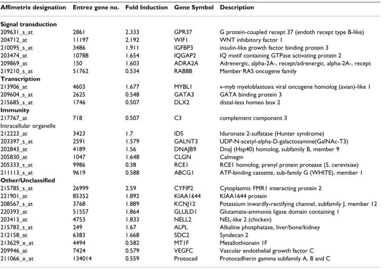 Table 1: Genes induced or repressed in HeLa-IE63 cells compared with control cells (Hela-Inv).