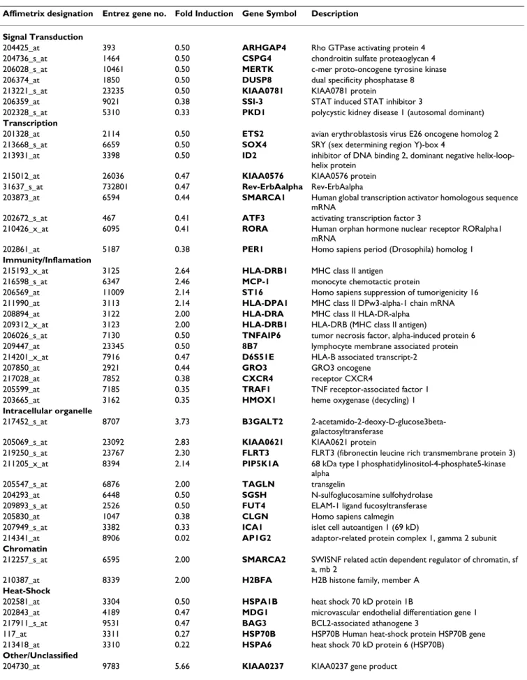 Table 2: Genes induced or repressed in MeWo-IE63 cells compared with control cells (MeWo-Inv).
