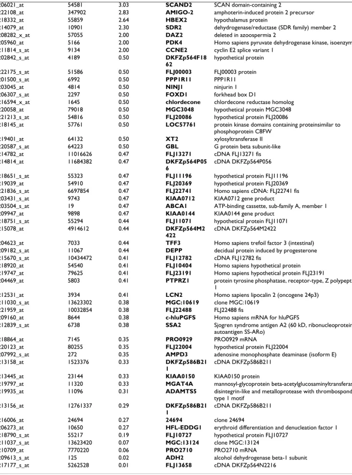 Table 2: Genes induced or repressed in MeWo-IE63 cells compared with control cells (MeWo-Inv)