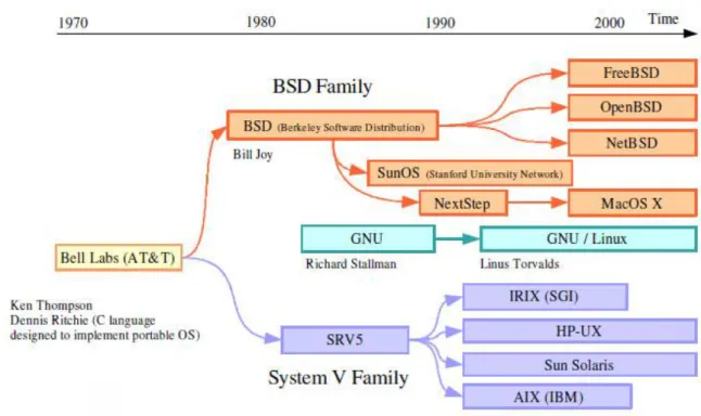 Figure 12 : Ligne temporelle des différents OS à base d’UNIX 