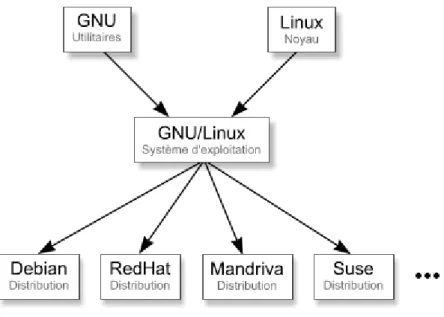 Figure 13 : Le concept des distributions sous Linux 