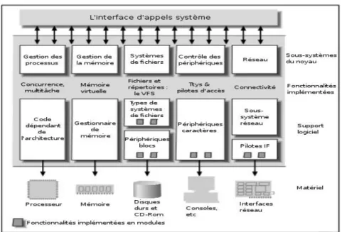 Figure 15 : Décomposition du noyau Linux en couches et sous-systèmes.  
