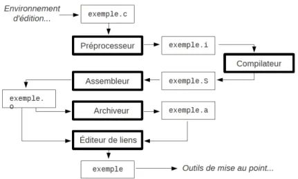 Figure 23 : La chaine de compilation. 