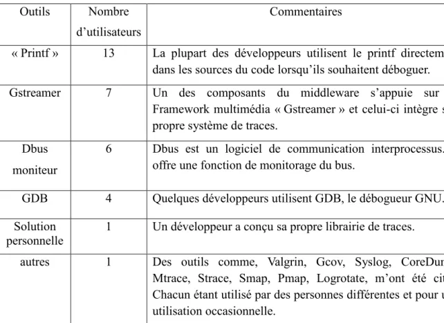 Tableau II : Tableau d’analyse des techniques et outils utilisés par les équipes projet