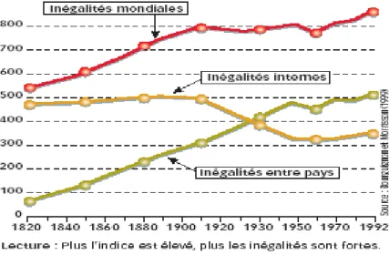 Figure 1.4  Trois mesures des inégalités dans le monde selon l'indice de Theil. Tiré de Gadrey, 2007