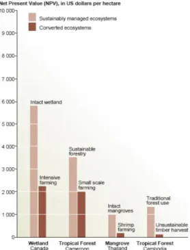 Figure 2.1  Comparaison de la valeur économique selon deux utilisations d’écosystèmes