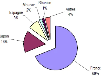 Figure 3.1  Exportations malgaches de crevettes en 2002. Tiré de MDP-JEXCO, 2004, p. 244