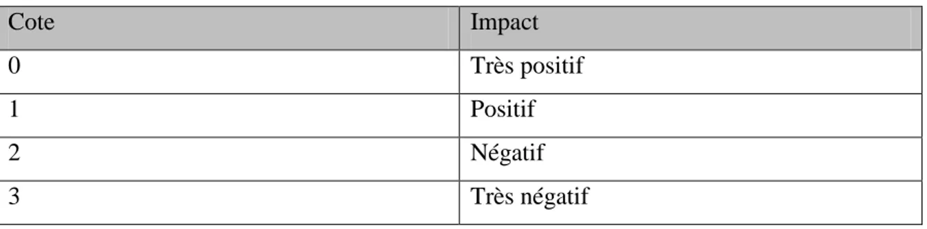 Tableau 3.1  Signification des valeurs de la grille d'analyse 