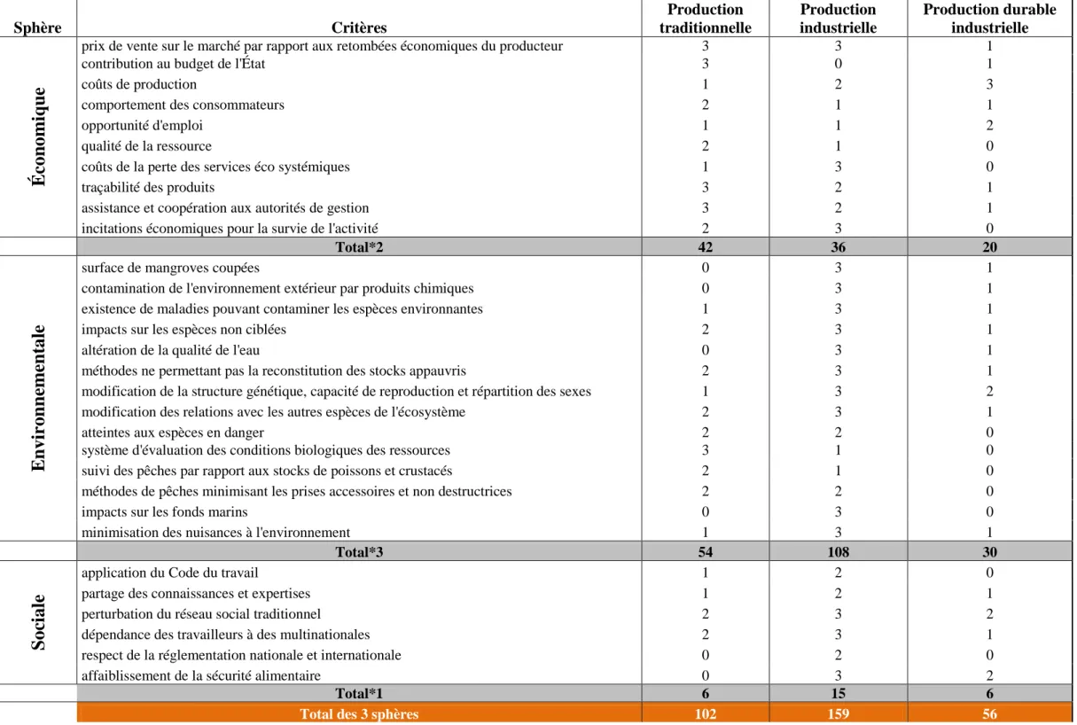 Tableau 3.2  Grille d’analyse 