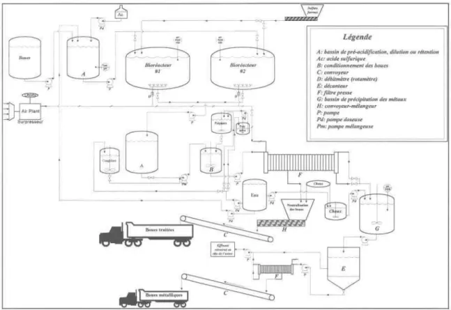 Figure 2  Chaîne de décontamination des boues d'épuration municipales 