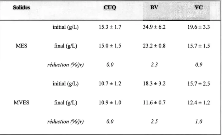 Tableau 4  Réduction  des  matières  en  suspension des  boues  lors  de  l'opération en  mode  continu du procédé SSDML  initial (g/L)  15.3 ±  1.7  34.9 ± 6.2  19.6 ± 3.3  MES  final  (g/L)  15.0± 1.5  23.2 ± 0.8  15.7 ±  1.5  réduction (%/jr)  0.0  2.3 