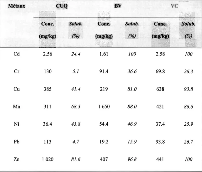 Tableau 5  Concentration  initiale  et  solubilisation  des  métaux  lourds  des  boues  lors  de  l'opération en mode cuvée du procédé SSDML 
