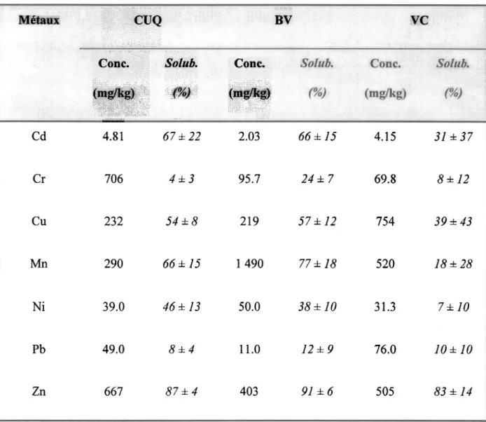 Tableau 6  Concentration  initiale  et  solubilisation  des  métaux  lourds  des  boues  lors  de  l'opération en mode continu du procédé SSDML 
