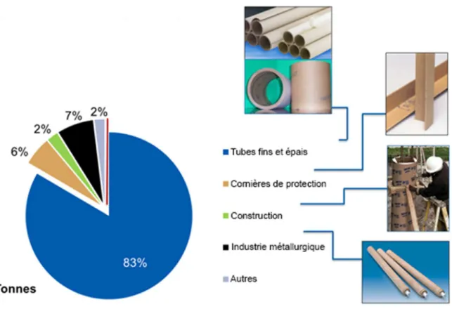 Figure 7 - Répartition de la production par utilisation