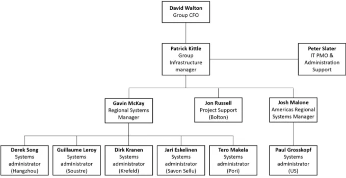 Figure 10 - Organigramme de l’équipe informatique Powerflute &amp; Corenso 