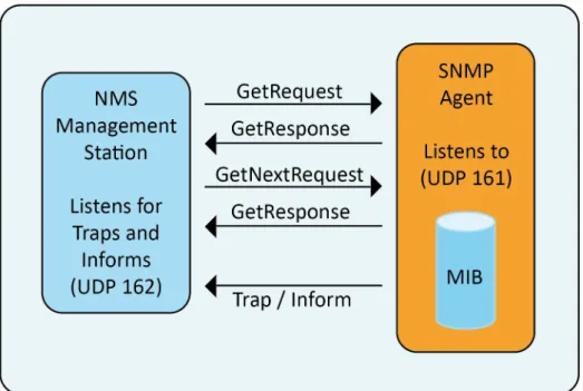 Figure 13 - Mécanismes d’échanges SNMP