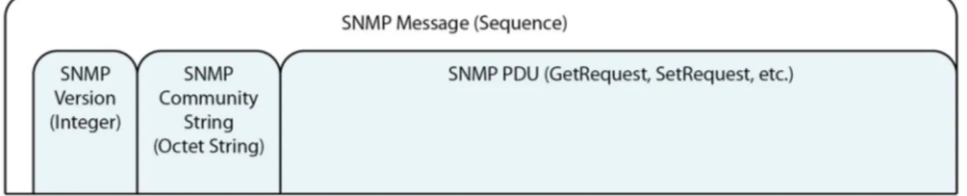Figure 14 - Trame SNMP v1 par Douglas Bruey, R. (2005), SNMP : Simple? Network Management Protocol [En ligne] (Page  consultée le 14 février 2017) http://www.rane.com/note161.html 