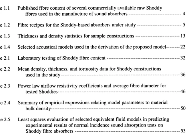 Table 1.1  Published fibre content of several commercially available raw Shoddy 