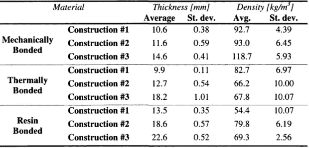 Table 1.3: Thickness and density statistics for sample constructions 