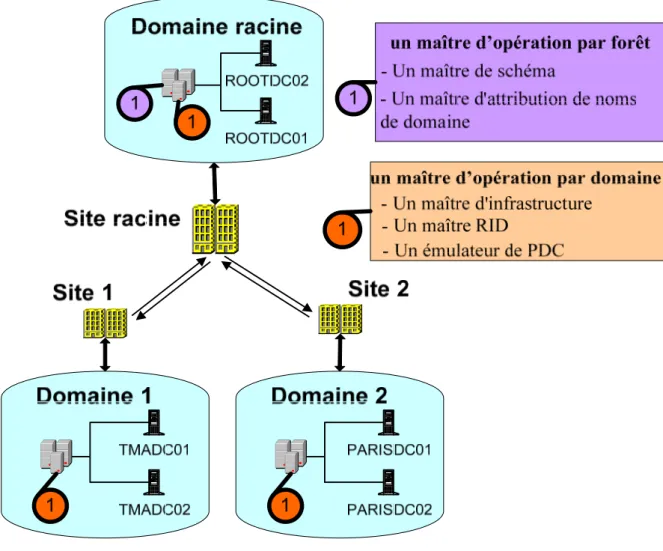 Figure 12 : La répartition des rôles FSMO                                                   