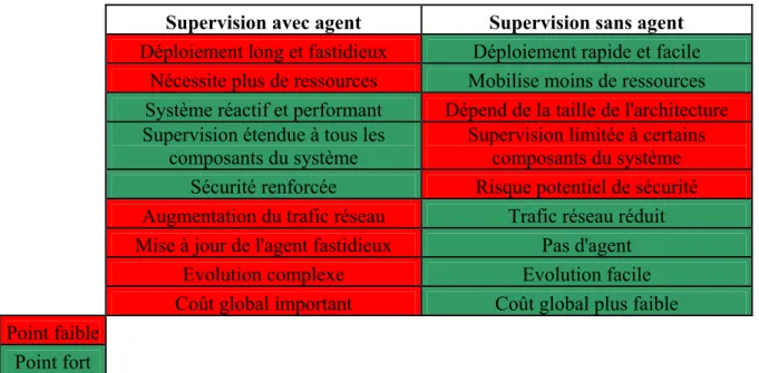 Tableau 7 : La supervision avec et sans agent 