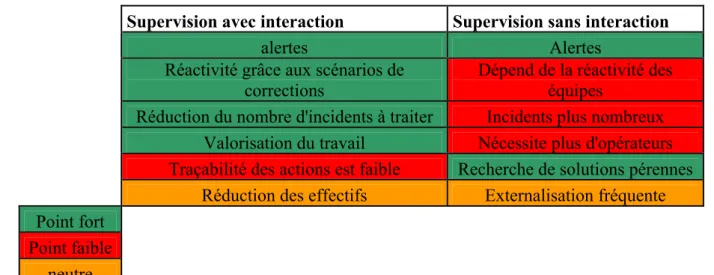 Tableau 8 : Comparaison de la supervision avec et sans interaction 