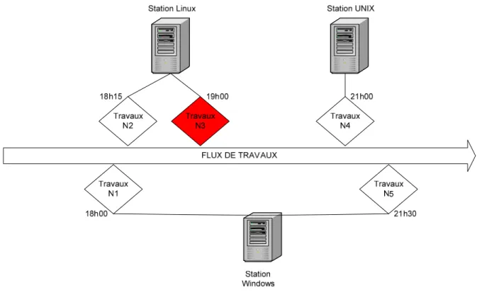 Figure 15 : Flux de travaux dans TWS 