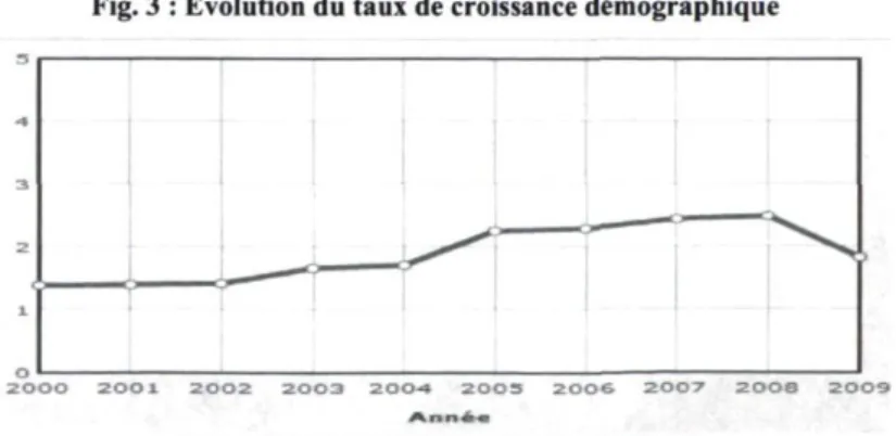 Fig. 3 : Évolution du taux de croissance démographique 