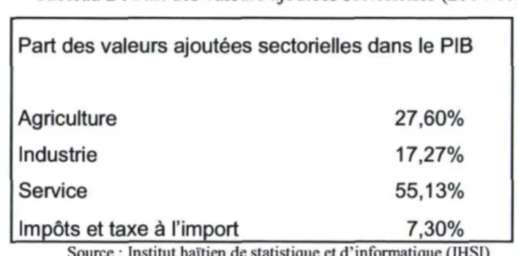 Tableau 2 : Part des valeurs ajoutées sectorielles (2004-05)  Part des valeurs ajoutées sectorielles dans le PIB 