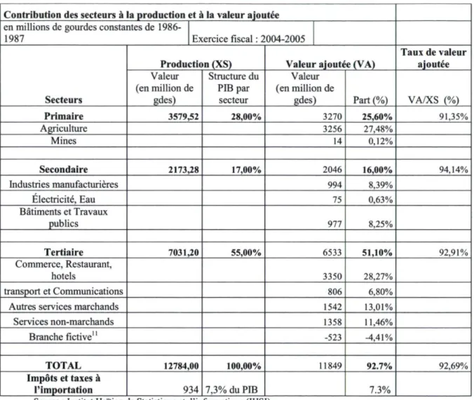 Tableau 3 : Contribution des secteurs à la production et à la valeur ajoutée  Contribution des secteurs à la production et à la valeur ajoutée 