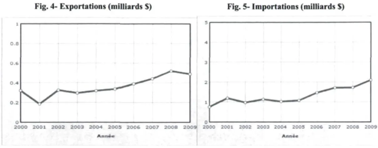 Fig. 4- Exportations (milliards S) Fig. 5- Importations (milliards $) 